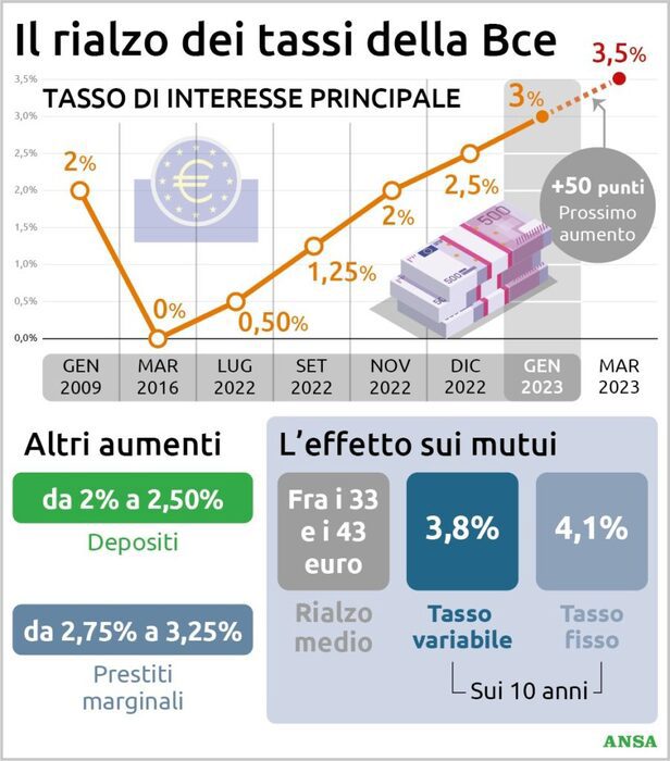 Immagine di NUOVO AUMENTO DEL COSTO DEL DENARO E DELLA RATA DEI MUTUI IN MARZO