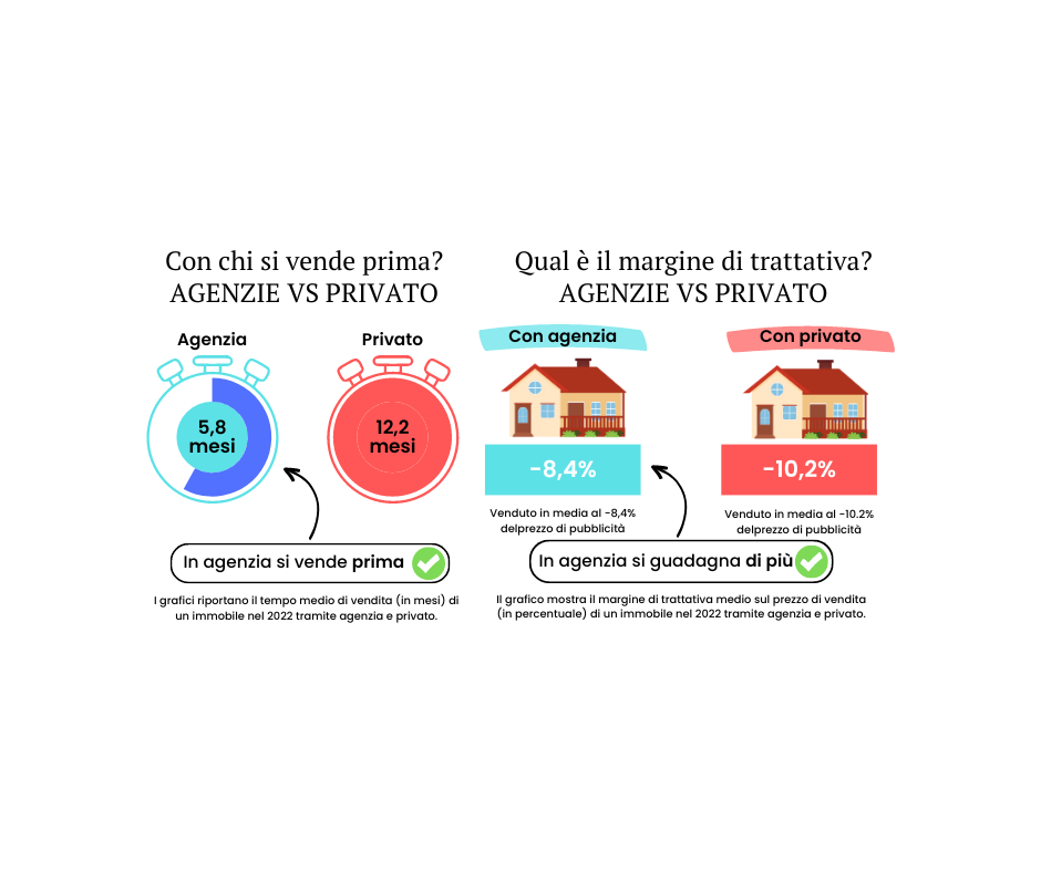 Immagine di La vendita con agenzia: riduce i tempi e aumenta gli incassi